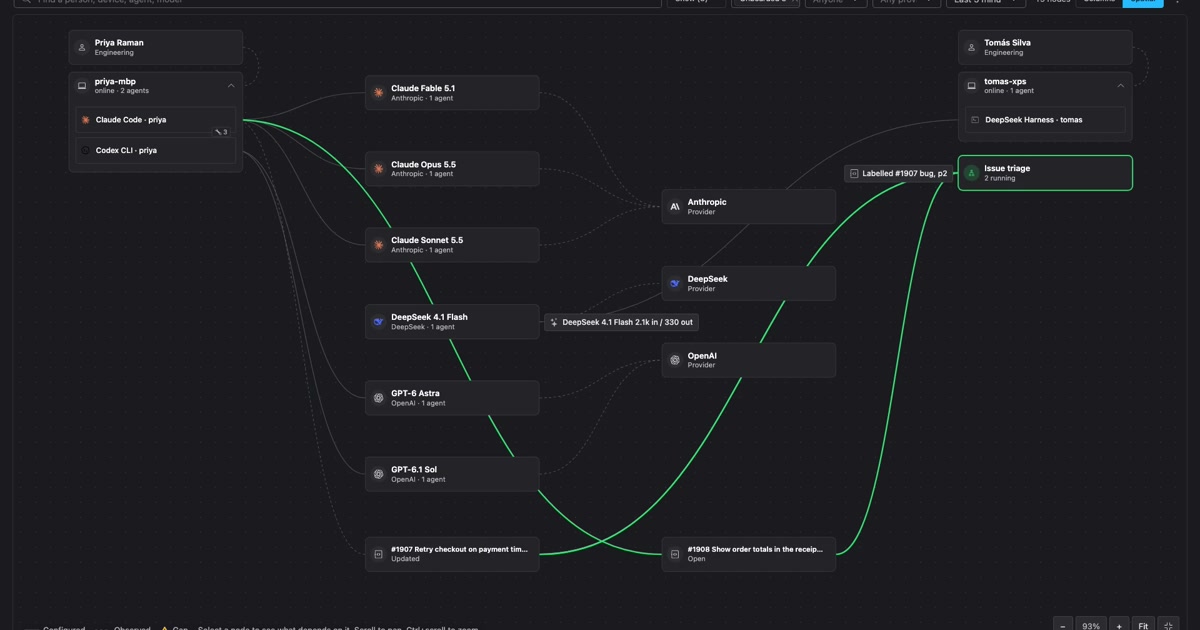 Preloop's Fleet Map in its spatial view. A person appears with a laptop that holds Claude Code and Codex CLI, a second person with DeepSeek Harness, and the models they call. Claude Code opens two issues, an Issue triage flow labels them, an implementation flow opens a pull request for each, a PR Reviewer flow requests changes and later approves, and both pull requests are merged.